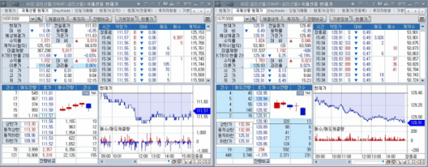 ▲8일 국채선물 장중 추이. 왼쪽은 3년 선물, 오른쪽은 10년 선물 (체크)