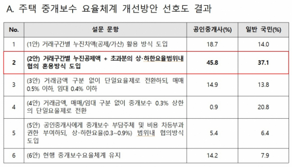 (권익위원회 국민선호도 조사 결과)