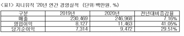 (자료제공=지니뮤직)