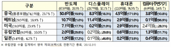 ▲정보통신기술(ICT) 수출 현황 (사진제공=과학기술정보통신부)