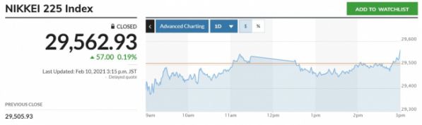 ▲일본증시 닛케이225지수 추이. 10일 기준 종가 2만9562.93 출처 마켓워치