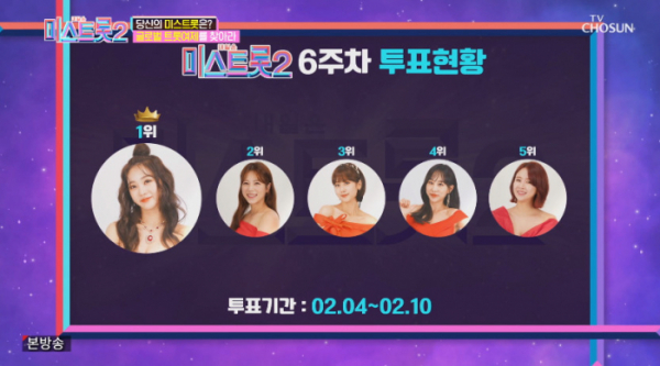▲홍지윤 '미스트롯2' 시청자 투표 1위(사진=TV조선 방송화면 캡처)