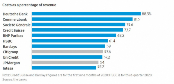 ▲주요 은행의 지난해 매출 대비 지출 비중. 위쪽부터 도이체방크, 코메르츠방크, 소시에테제네랄, 크레디트스위스, BNP파리바, HSBC, 바클레이즈, 시티그룹, 유니크레디트, JP모건체이스, 인테사 출처 월스트리트저널(WSJ)