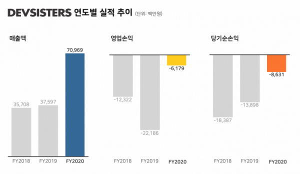 ▲데브시스터즈 연도별 실적 추이.  (사진제공=데브시스터즈)