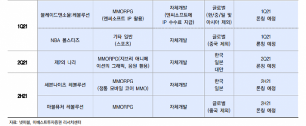 ▲넷마블 신작 발표 일정.