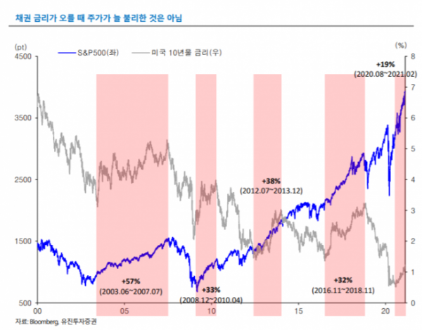 ▲자료제공=유진투자증권