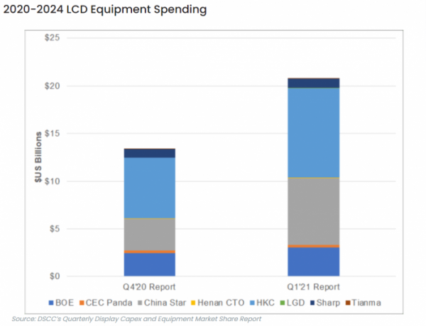▲2020~2024년 LCD 장비 지출 규모 변화 (출처=DSCC)