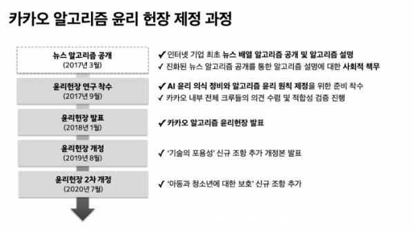 ▲카카오 AI알고리즘 윤리 교육 자료(알고리즘 윤리 헌장 제정 과정) (사진제공=카카오)