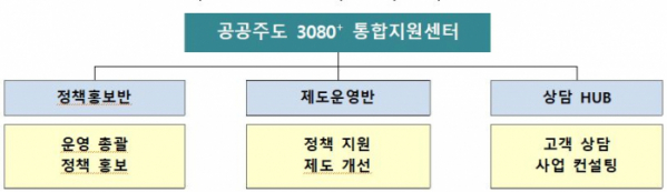 ▲공공주도 3080+ 통합지원센터 조직도 (자료제공=한국토지주택공사(LH))