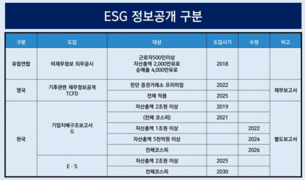 ▲주요국 ESG 정보공개 추진 현황. (이용우 민주당 의원실)