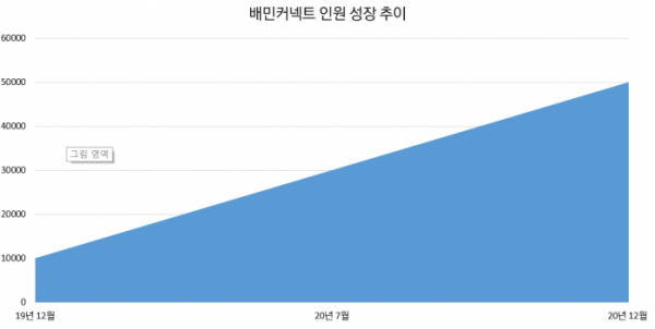 ▲우아한형제들이 발간한 2021 트렌드리포트에 따르면 배민커넥트 인원이 가파른 증가세를 보이고 있다.  (출처=우아한형제들)