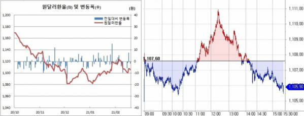 [환율마감] Won-dollar declined for only three days, fluctuating at the linkage of stocks and yuan