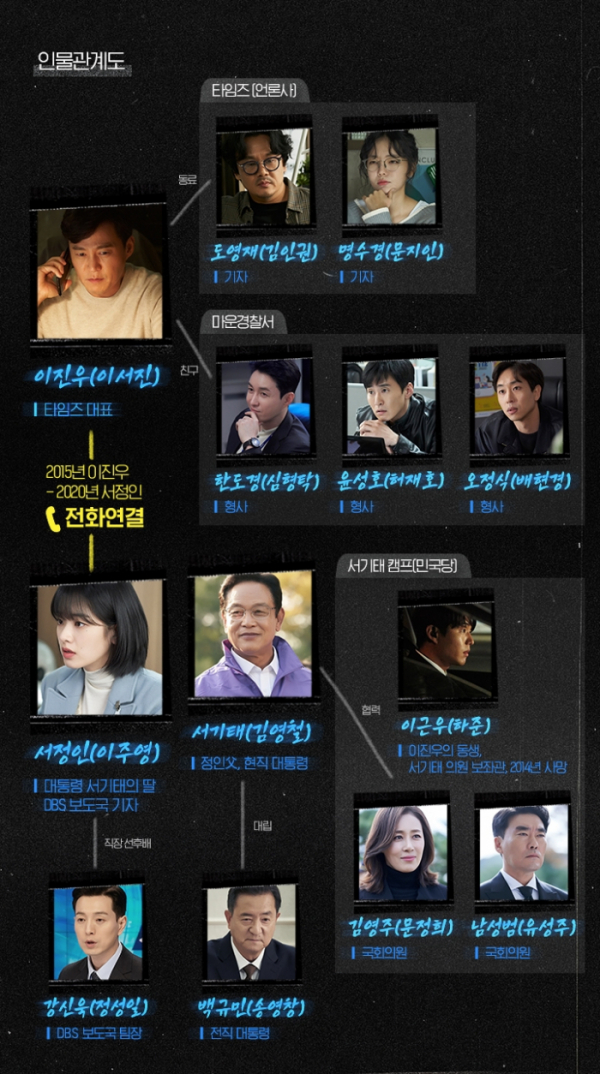 ▲'타임즈' 인물관계도(사진제공=OCN)