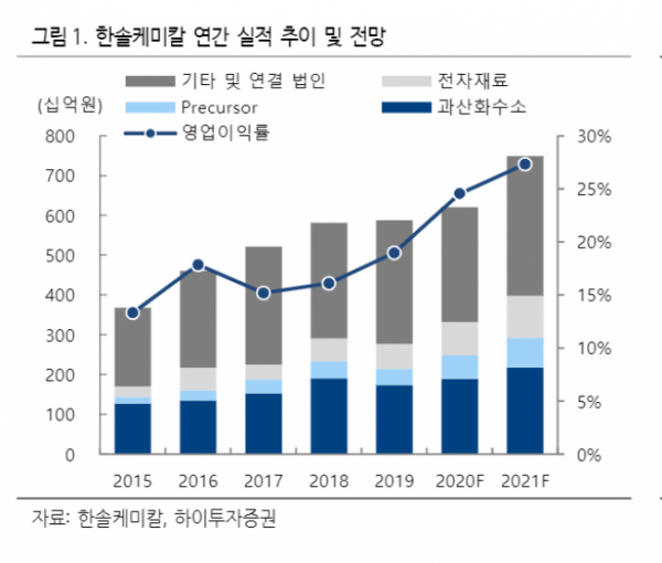 ▲자료제공=하이투자증권