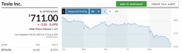 ▲미국 전기차 제조업체 테슬라 주가 추이. 22일 종가 714.50달러. 출처 마켓워치