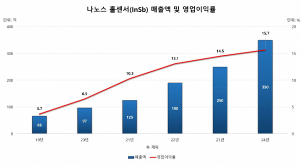 (자료제공=나노스)