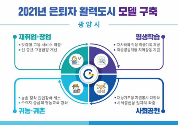 ▲광양시의 2021년도 은퇴자활력도시 시행 계획(광양시)