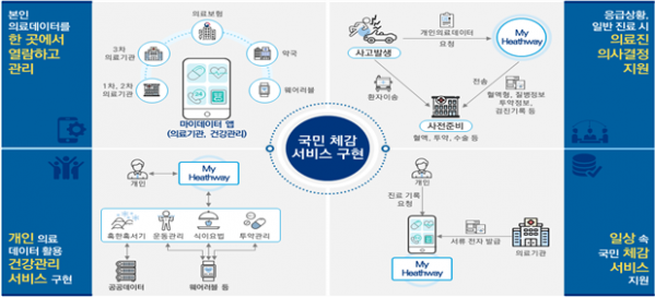 ▲마이 헬스웨이 플랫폼 개요. (자료=보건복지부)