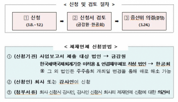 ▲코로나19로 인한 사업보고서 등 제출지연 제재면제 처리계획 (자료제공=금융위, 금융감독원, 한국거래소, 한공회)