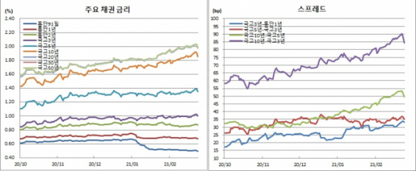 (금융투자협회)