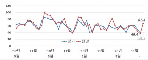 ▲전문건설업 경기실사지수 평가 및 전망 추이 (자료제공=대한건설정책연구원)