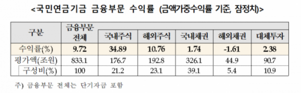 (자료=국민연금)