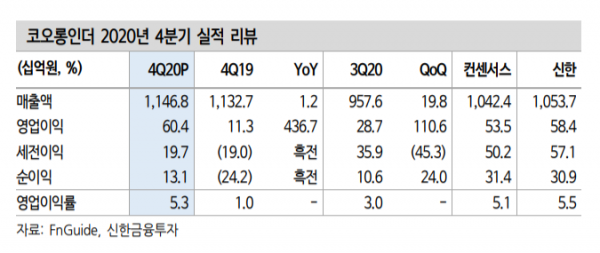 (자료=신한금융투자)