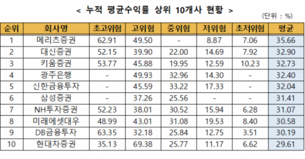 ▲자료제공=금융투자협회