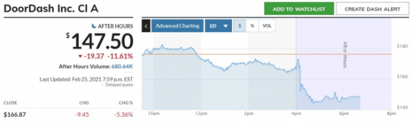 ▲미국 1위 배달 앱 도어대시의 주가 추이. 25일 종가 166.87달러. 출처 마켓워치
