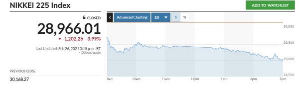 ▲일본증시 닛케이225지수 추이. 26일 종가 2만8966.01 출처 마켓워치
