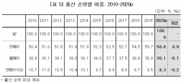 (자료=통계청)