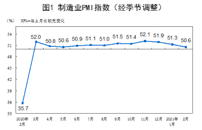 ▲중국 제조업 구매관리자지수(PMI) 변동 추이. 2월 50.6 출처 중국 국가통계국