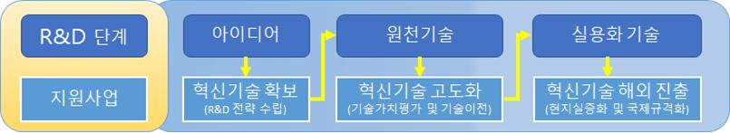 ▲혁신형 물기업 연구개발(R&D) 단계 및 지원사업. (자료제공=환경부)