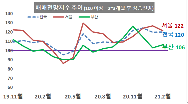▲매매전망지수 추이. (자료 제공=KB부동산)