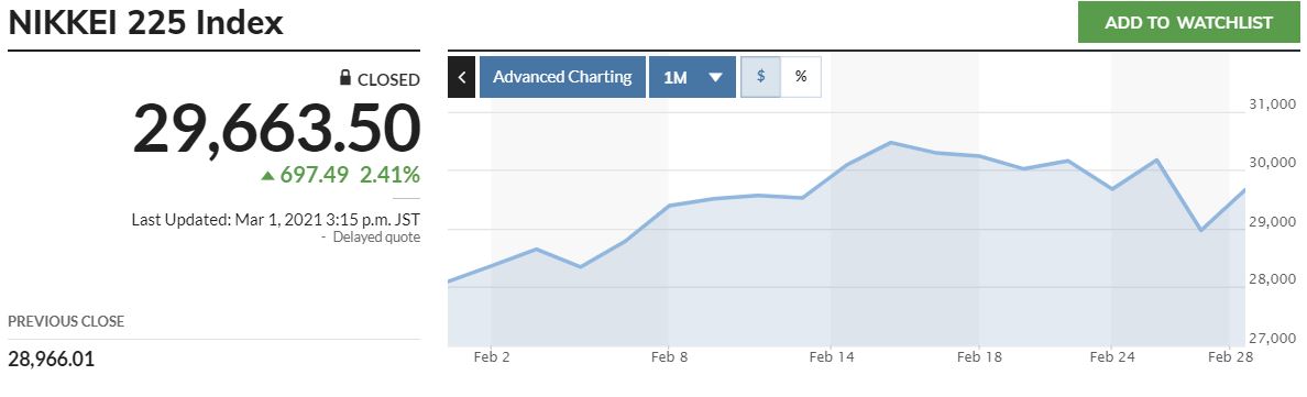 ▲일본증시 닛케이225지수 추이. 1일 종가 2만9663.50. 출처 마켓워치