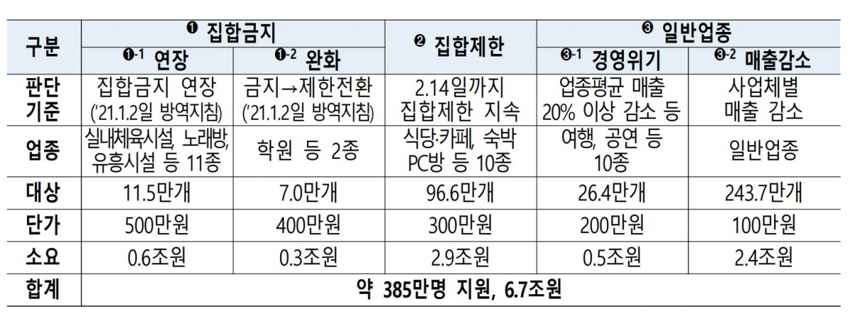 ▲소상공인 버팀목자금 플러스 표. (기획재정부)