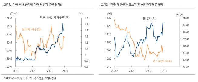 (자료 =하이투자증권)