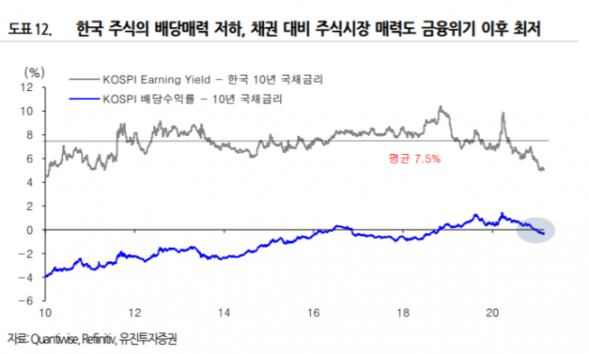 ▲자료제공=유진투자증권