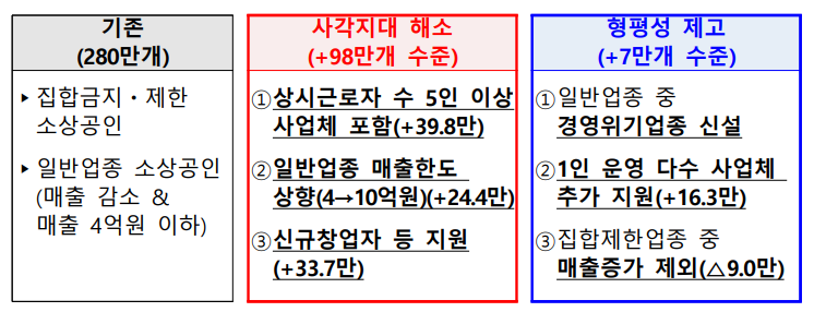 ▲버팀목자금 플러스 지원대상. (자료=기획재정부)