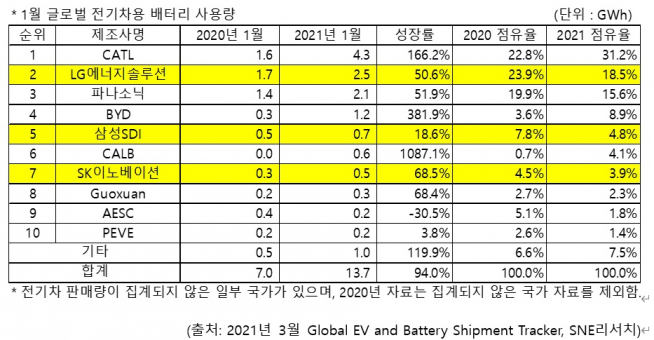 (자료=SNE리서치)