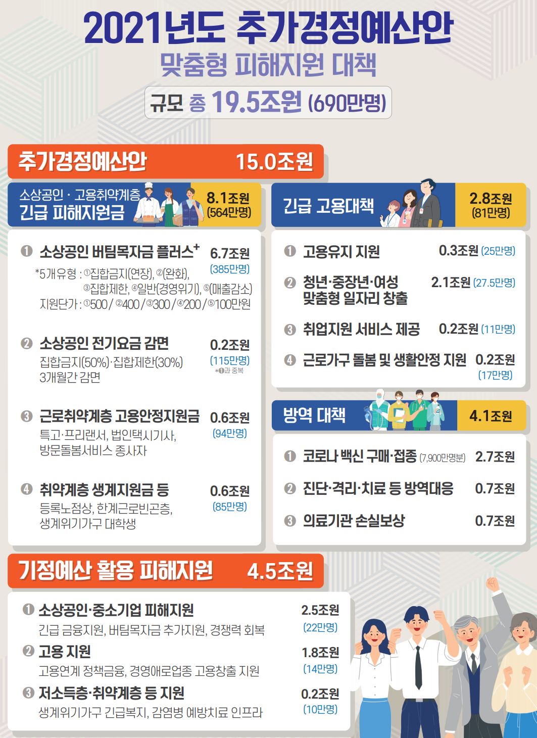 ▲추경안 및 맞춤형 피해지원 대책 주요 내용. (기획재정부)