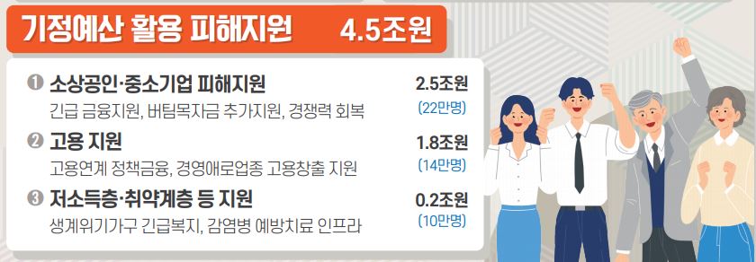 ▲기정예산 활용 피해지원 증액. (자료제공=기획재정부)
