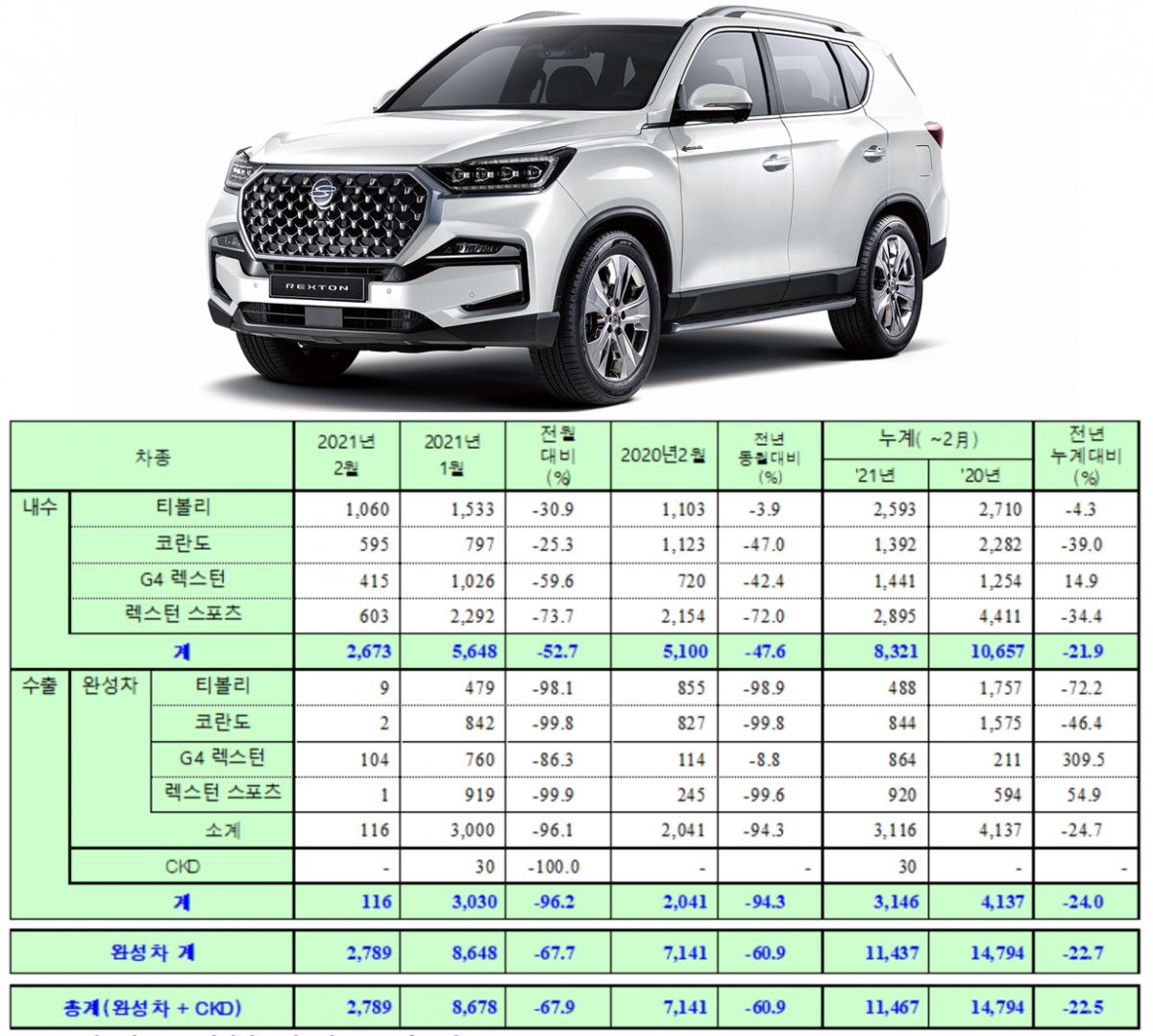 ▲쌍용차 2021년 2월 판매 실적  (사진제공=쌍용차)