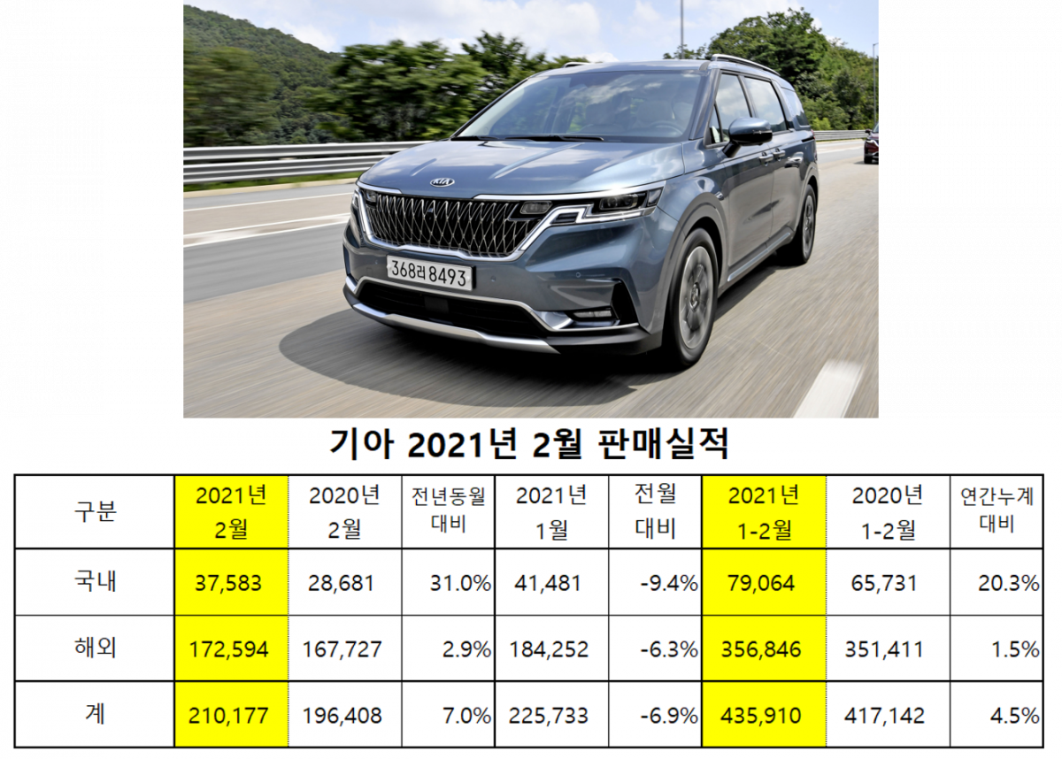 ▲기아 2021년 2월 판매 실적  (사진제공=기아)
