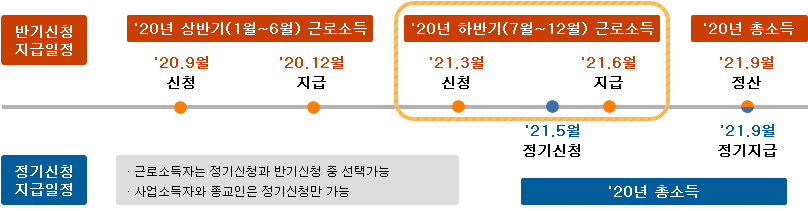 ▲2020년 하반기분 근로장려금 신청·지급 일정 (출처=국세청 홈페이지)