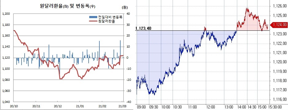 ▲오른쪽은 2일 원달러 장중 흐름 (한국은행, 체크)