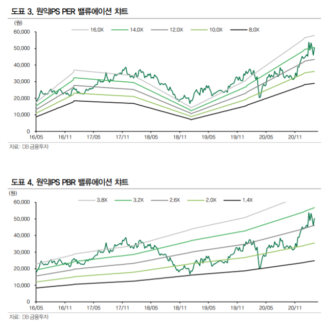 (자료=DB금융투자)
