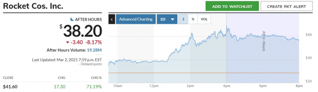 ▲온라인 주택담보대출 회사 로켓컴퍼니 주가 추이. 2일 종가 41.60달러 출처 마켓워치