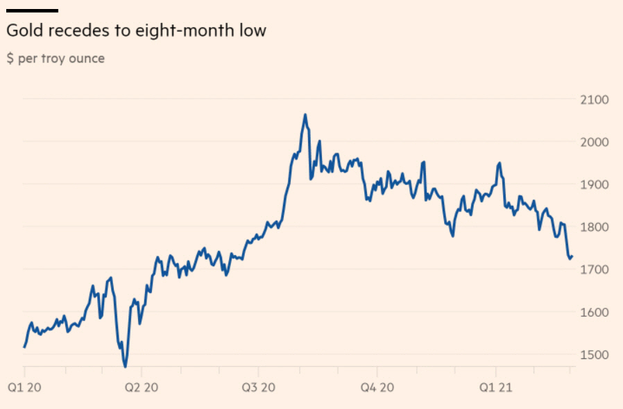 ▲금값 추이. 2일(현지시간) 저점 온스당 1707달러. 출처 FT
