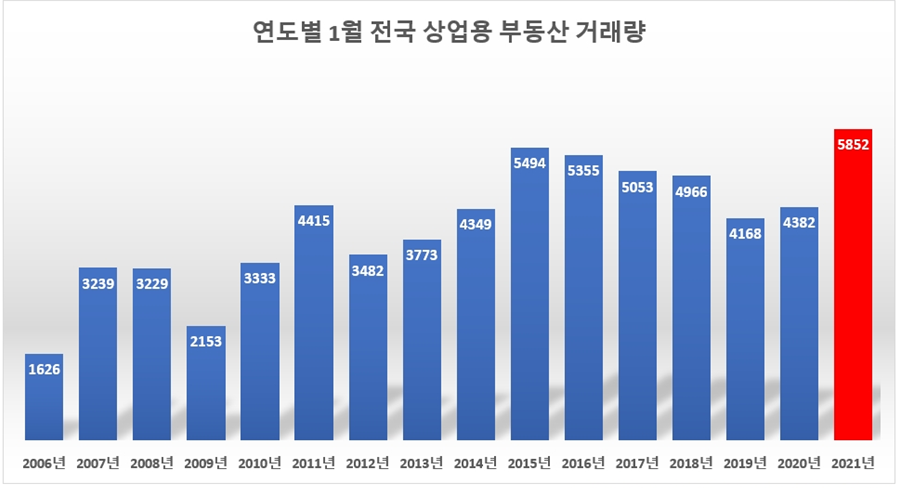 ▲연도별 1월 전국 상업용부동산 거래량. (자료제공=국토교통부·상가정보연구소)